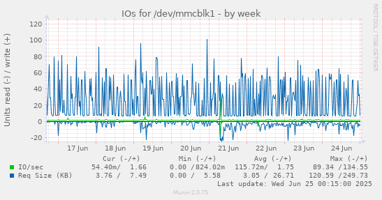 IOs for /dev/mmcblk1
