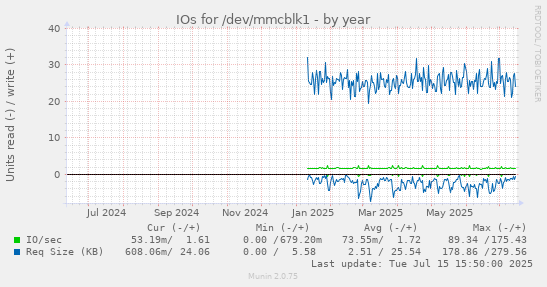 IOs for /dev/mmcblk1
