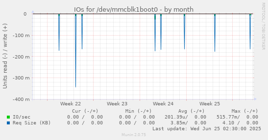 IOs for /dev/mmcblk1boot0