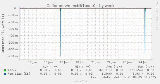 IOs for /dev/mmcblk1boot0