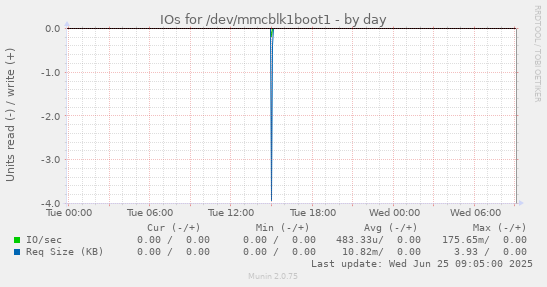 IOs for /dev/mmcblk1boot1
