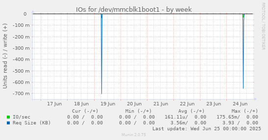 IOs for /dev/mmcblk1boot1