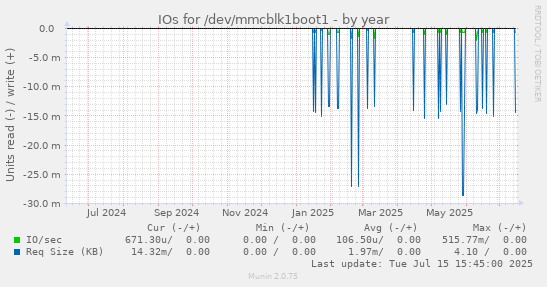 IOs for /dev/mmcblk1boot1
