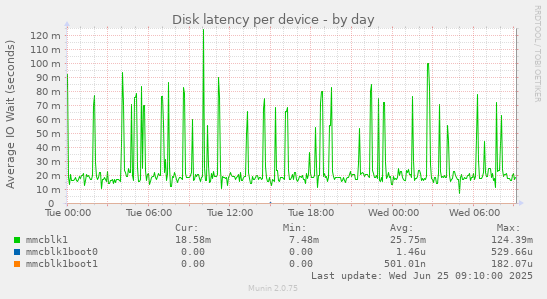 Disk latency per device