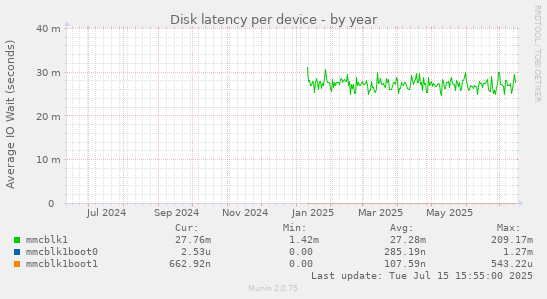 Disk latency per device