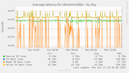 Average latency for /dev/mmcblk0