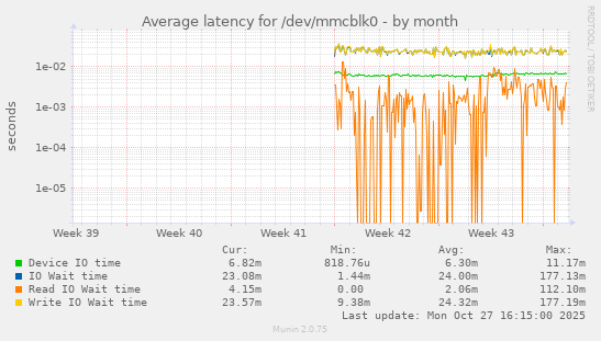 Average latency for /dev/mmcblk0