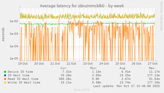 Average latency for /dev/mmcblk0