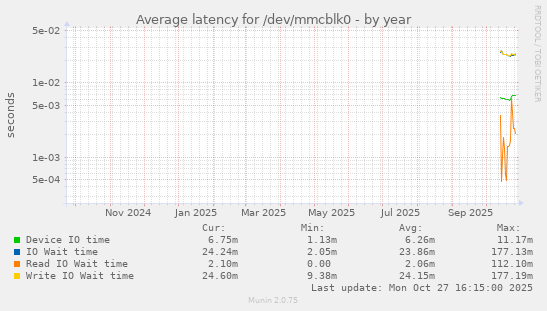Average latency for /dev/mmcblk0