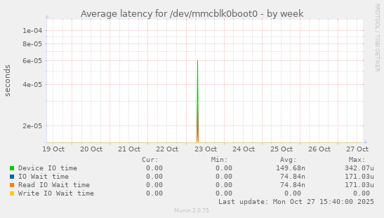 Average latency for /dev/mmcblk0boot0