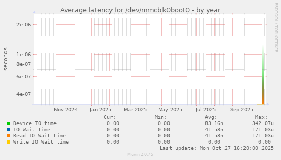Average latency for /dev/mmcblk0boot0