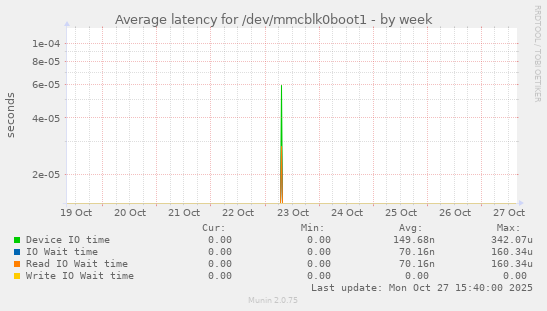 Average latency for /dev/mmcblk0boot1