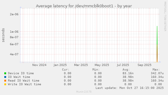 Average latency for /dev/mmcblk0boot1