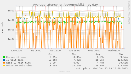 Average latency for /dev/mmcblk1