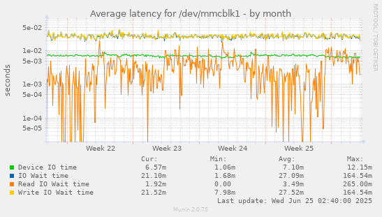 Average latency for /dev/mmcblk1