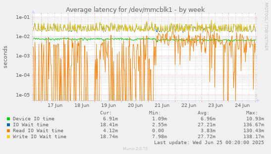 Average latency for /dev/mmcblk1