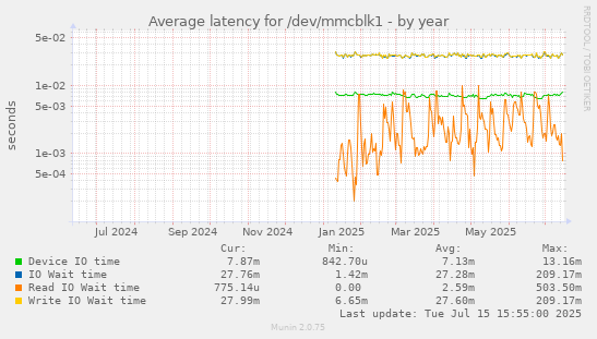 Average latency for /dev/mmcblk1