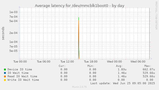 Average latency for /dev/mmcblk1boot0