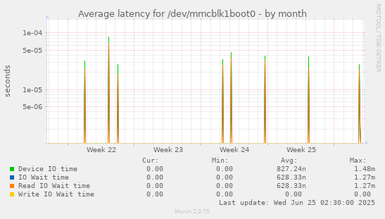 Average latency for /dev/mmcblk1boot0