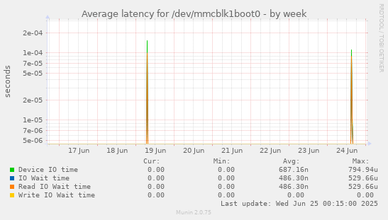 Average latency for /dev/mmcblk1boot0