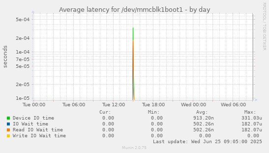 Average latency for /dev/mmcblk1boot1