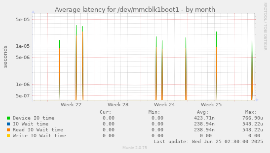Average latency for /dev/mmcblk1boot1
