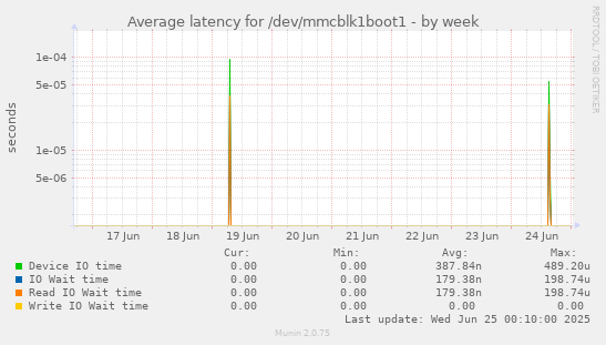 Average latency for /dev/mmcblk1boot1