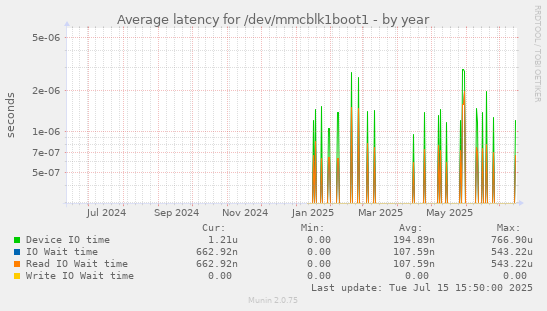 Average latency for /dev/mmcblk1boot1