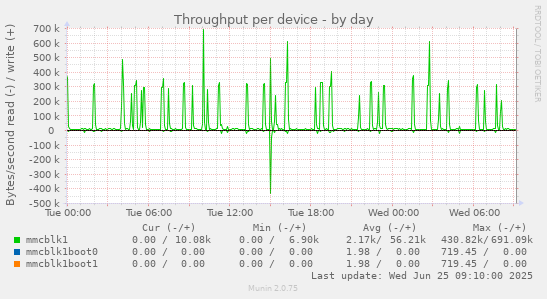 Throughput per device