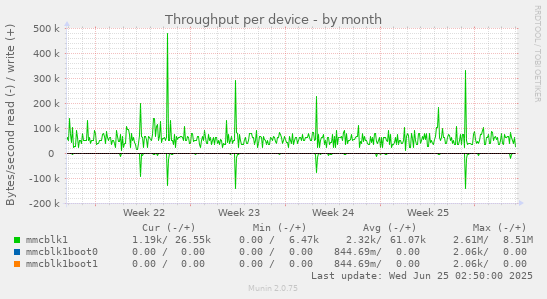 Throughput per device