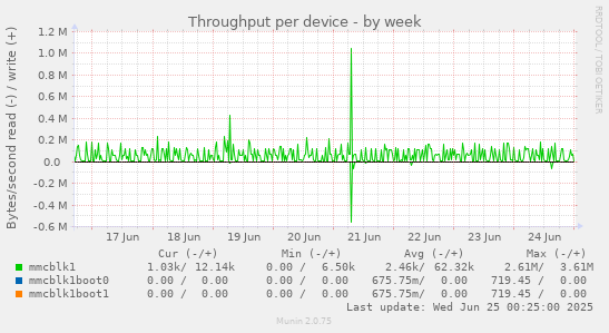 Throughput per device