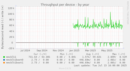 Throughput per device