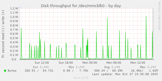 Disk throughput for /dev/mmcblk0