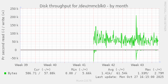 Disk throughput for /dev/mmcblk0