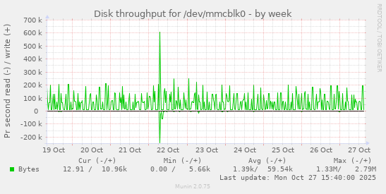 Disk throughput for /dev/mmcblk0