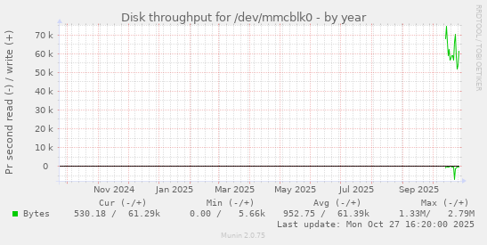 Disk throughput for /dev/mmcblk0