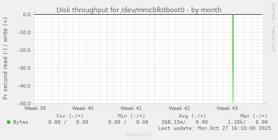 Disk throughput for /dev/mmcblk0boot0