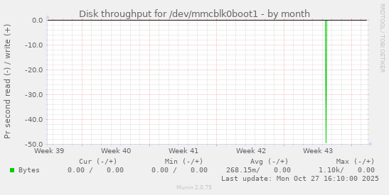 Disk throughput for /dev/mmcblk0boot1