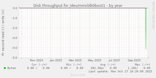 Disk throughput for /dev/mmcblk0boot1