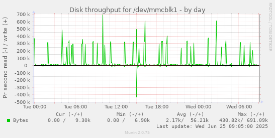 Disk throughput for /dev/mmcblk1