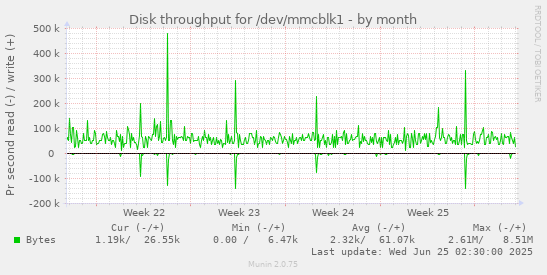 Disk throughput for /dev/mmcblk1