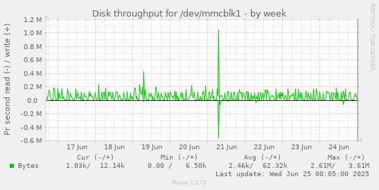 Disk throughput for /dev/mmcblk1
