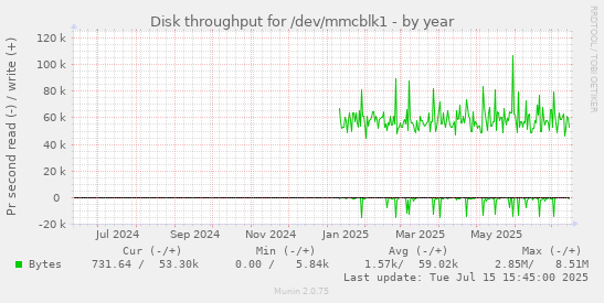 Disk throughput for /dev/mmcblk1