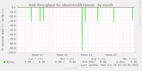 Disk throughput for /dev/mmcblk1boot0