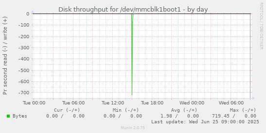Disk throughput for /dev/mmcblk1boot1
