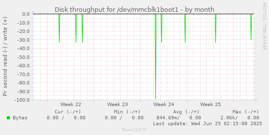 Disk throughput for /dev/mmcblk1boot1