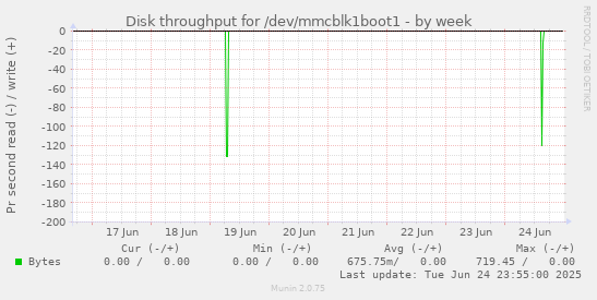 Disk throughput for /dev/mmcblk1boot1