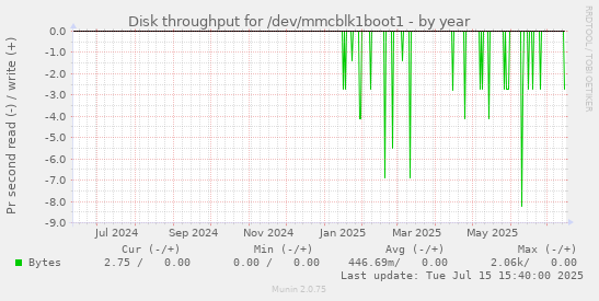 Disk throughput for /dev/mmcblk1boot1