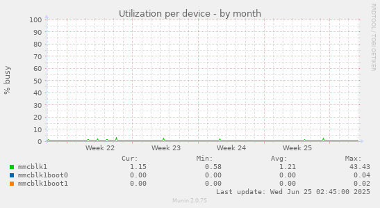Utilization per device