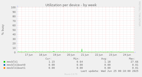 Utilization per device